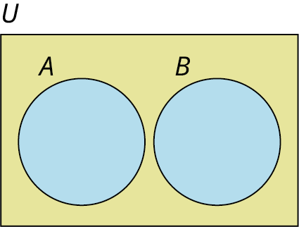A two-set Venn diagram, A and B, not intersecting one another is given. Outside the diagram, it is labeled U. 