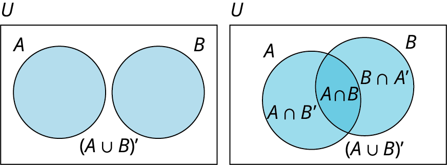 Two Venn diagrams labelled A and B inside U. The left diagram has disjoint circles, with (A union B)' outside them. The right diagram has overlapping circles: A intersection B' is in the A-only region, A intersection B in the overlap, and B intersection A' in the B-only region. (A union B)' is outside both circles.