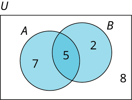 Venn diagram inside U with overlapping circles A and B. The A-only region is labelled 7, the overlap 5, the B-only region 2, and the region outside both circles 8. The numbers indicate counts in the disjoint regions.