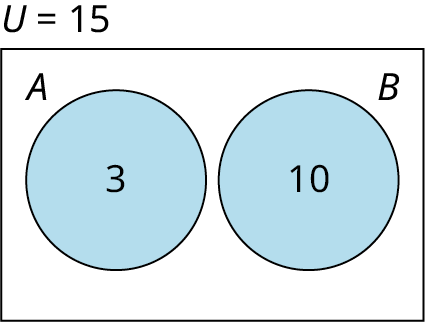Venn diagram with a label U=15 indicating15 total elements. Disjoint circles A and B are labelled3 and10 respectively. The region outside the circles has no printed count.