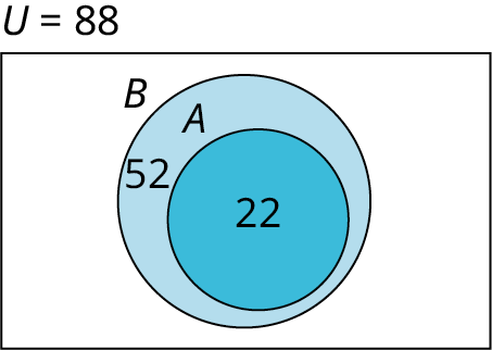 Venn diagram with a label U=88 indicating88 total elements. Circle A lies inside B. A is labelled22; the part of B outside A is labelled52. The region outside B has no printed count.