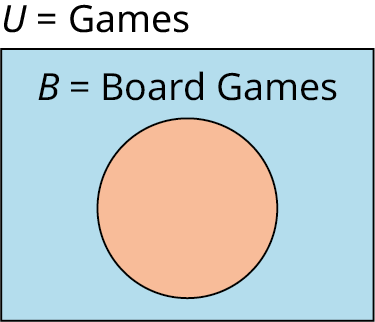 A single-set Venn diagram is labeled 'B equals Board Games'. Outside the Venn diagram, it is labeled as 'U equals Games.'