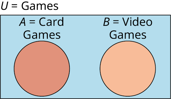 Venn diagram with universal set U=Games. Disjoint circles A=Card Games and B=Video Games lie inside the rectangle.