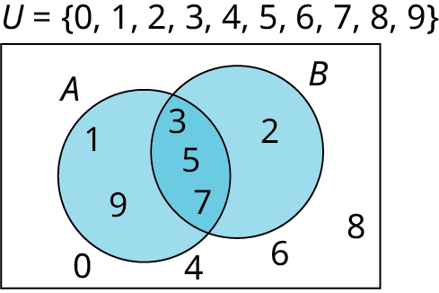 Venn diagram: U={0,1,2,3,4,5,6,7,8,9}. A-only={1,9}; intersection of A and B={3,5,7}; B-only={2}; outside both circles={0,4,6,8}.