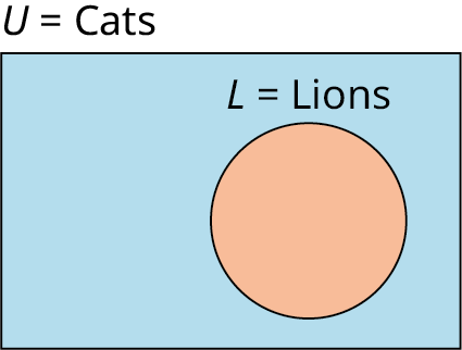 Venn diagram: a rectangle labelled U = Cats contains a circle labelled L = Lions. The entire circle lies inside the rectangle, showing that L is a subset of U. The circle and the area outside it use different shading.