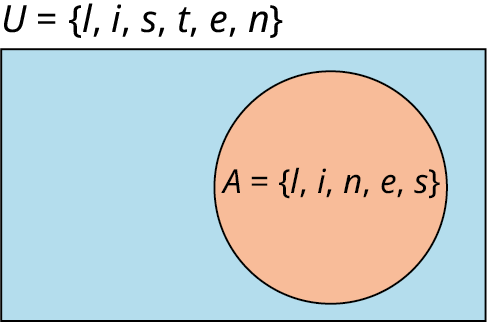 Venn diagram with universal set U={l,i,s,t,e,n}. A circle inside U is labelled A={l,i,n,e,s}.