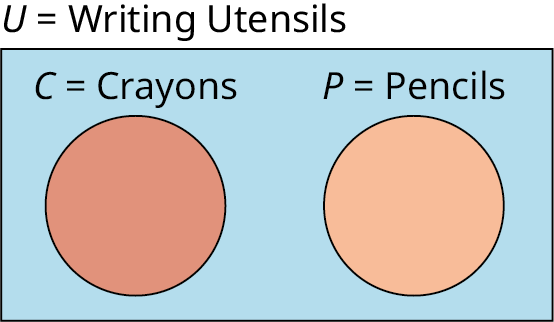 Venn diagram with universal set U=Writing Utensils. Disjoint circles C=Crayons and P=Pencils lie inside the rectangle.