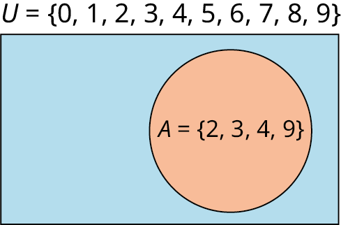 Venn diagram with universal set U={0,1,2,3,4,5,6,7,8,9}. A circle inside U is labelled A={2,3,4,9}.