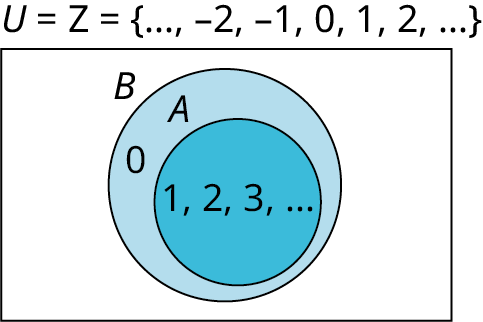 Venn diagram with universal set U=Z={...,-2,-1,0,1,2,...}, the integers extending without bound in both directions. Circle A is inside B. A contains1,2,3,..., all positive integers. The part of B outside A contains0, so B is the set of nonnegative integers.