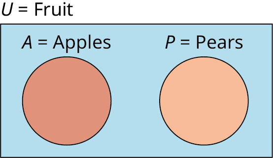 Venn diagram with universal set U=Fruit. Disjoint circles A=Apples and P=Pears lie inside the rectangle.
