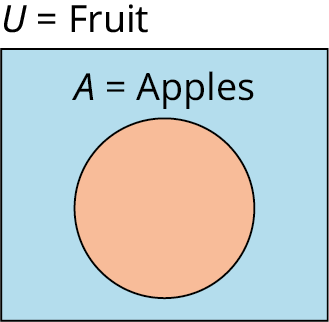 A single-set Venn diagram is shaded. Outside the set, it is labeled as 'A equals Apples.' Outside the Venn diagram, 'U equals Fruit' is labeled.