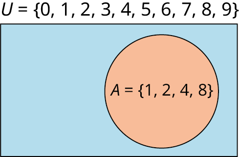 Venn diagram with universal set U={0,1,2,3,4,5,6,7,8,9}. A circle inside U is labelled A={1,2,4,8}.