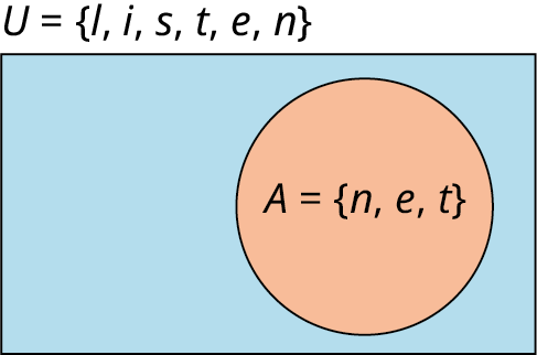 Venn diagram with universal set U={l,i,s,t,e,n}. A circle inside U is labelled A={n,e,t}.