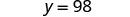 The image displays a simple mathematical equation, 'y = 98,' on a plain white background, indicating that the variable 'y' has a fixed value of ninety-eight.