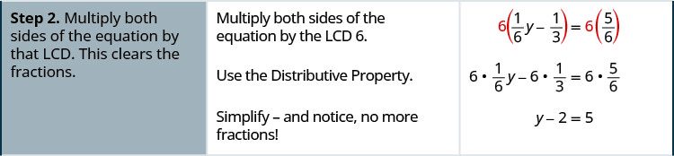 In the second row of the table, the first cell says: “Step 2. Multiply both sides of the equation by that LCD. This clears the fractions.” In the second cell, the instructions say: “Multiply both sides of the equation by the LCD 6. Use the Distributive Property. Simplify—and notice, no more fractions!” The third cell contains the equation 6 times one-sixth y minus 1/3, with one-sixth y minus 1/3 in brackets, equals 6 times 5/6, with “6 times” written in red on both sides. Below this is the same equation with the 6 distributed on both sides: 6 times one-sixth y minus 6 times 1/3 equals 6 times 5/6. Below this is the equation y minus 2 equals 5.