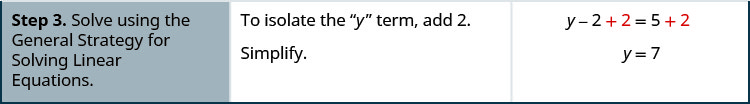 The final row says: Step 3. Solve using the General Strategy for Solving Linear Equations. To isolate the y term, add 2. Simplify. It shows y - 2 + 2 = 5 + 2, with added +2 red, then y = 7.