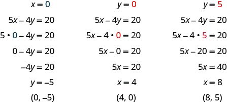 Three columns solve 5x - 4y = 20. Substituting x = 0 gives y = -5 and (0, -5); substituting y = 0 gives x = 4 and (4, 0); substituting y = 5 gives x = 8 and (8, 5). The substituted x-value 0 is blue, and the substituted y-values 0 and 5 are red.