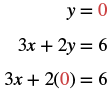 Algebraic substitution showing y=0 being substituted into the equation 3x+2y=6 to simplify it to 3x+2(0)=6.