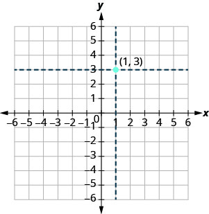 Rectangular coordinate graph with axes from -6 to 6. The point (1, 3) is marked. Dashed lines from x = 1 and y = 3 meet at the point; there is no arrow from the origin to x = 2.