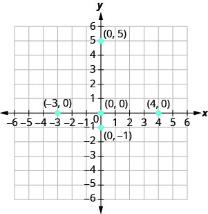 Rectangular coordinate graph with axes from -6 to 6. The labelled points are (-3, 0), (0, 0), (0, -1), (0, 5), and (4, 0).