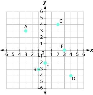 Rectangular coordinate graph with axes from -6 to 6. Points A: (-3, 3), B: (-1, -3), C: (2, 4), D: (4, -4), E: (0, -2), and F: (3, 0) are marked.