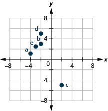 Rectangular coordinate graph with axes from -8 to 8. Points a: (-4, 1), b: (-2, 3), c: (2, -5), d: (-2, 5), and e: (-3, 5/2) are marked.