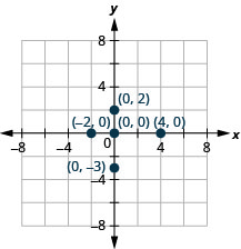 Rectangular coordinate graph with axes from -8 to 8. The labelled points are (4, 0), (-2, 0), (0, 0), (0, 2), and (0, -3).