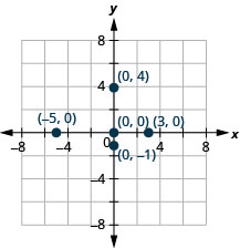 Rectangular coordinate graph with axes from -8 to 8. The labelled points are (-5, 0), (3, 0), (0, 0), (0, -1), and (0, 4).
