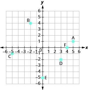 Rectangular coordinate graph with axes from -6 to 6. Points A: (5, 1), B: (-2, 4), C: (-5, -1), D: (3, -2), E: (0, -5), and F: (4, 0) are marked.