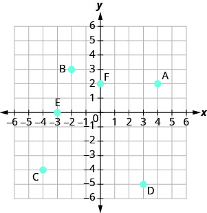 Rectangular coordinate graph with axes from -6 to 6. Points A: (4, 2), B: (-2, 3), C: (-4, -4), D: (3, -5), E: (-3, 0), and F: (0, 2) are marked.
