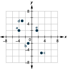 Rectangular coordinate graph with axes from -8 to 8. Points a: (-4, 2), b: (-1, -2), c: (3, -5), d: (-3, 5), and e: (5/3, 2) are marked.