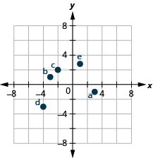 Rectangular coordinate graph with axes from -8 to 8. Points a: (3, -1), b: (-3, 1), c: (-2, 2), d: (-4, -3), and e: (1, 14/5) are marked.