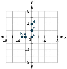 Rectangular coordinate graph with axes from -8 to 8. Points a: (-2, 0), b: (-3, 0), c: (0, 0), d: (0, 4), and e: (0, 2) are marked.