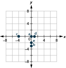 Rectangular coordinate graph with axes from -8 to 8. Points a: (0, 0), b: (0, -3), c: (-4, 0), d: (1, 0), and e: (0, -2) are marked.