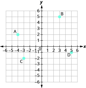 Rectangular coordinate graph with axes from -6 to 6. Points A: (-4, 2), B: (3, 5), C: (-3, -2), and D: (5, -1) are marked.
