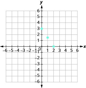 Three points lie on a coordinate grid with labeled ticks from -6 to 6 on both axes: (0, 3), (1, 3/2), and (2, 0). They line up; no fourth point is drawn.