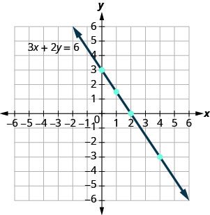 The line 3x + 2y = 6 passes through four marked points: (0, 3), (1, 3/2), (2, 0), and (4, -3). Labeled ticks run from -6 to 6 on both axes. Arrows extend the line in both directions.