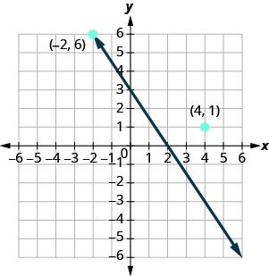 The line 3x + 2y = 6 and two marked points are shown. (-2, 6) lies on the line; (4, 1) does not. Labeled ticks run from -6 to 6 on both axes.