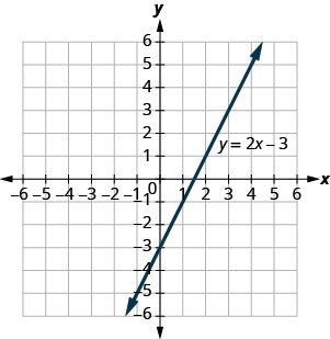 The line y = 2x - 3 rises from left to right and crosses the y-axis at (0, -3). Labeled ticks run from -6 to 6 on both axes.