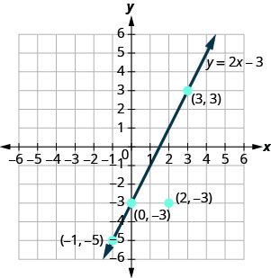 A graph shows a line and four points on an x-y coordinate plane. The points are located at coordinates: negative 1, negative 5; 0, negative 3; 2, negative 3; and 3, 3. The line y equals 2x minus 3 passes through the points negative 1, negative 5 and 3, 3.