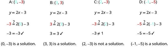 The figure shows ordered pairs and the equation y equals 2x minus 3. Four ordered pairs are tested: (0, negative 3), (3, 3), (2, negative 3), and (negative 1, negative 5). Each pair is substituted into the equation to check for solutions. The results show (0, negative 3) and (3, 3) are solutions, (2, negative 3) is not a solution, and (negative 1, negative 5) is a solution.