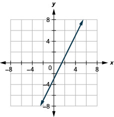 The figure shows a straight line on the x y-coordinate plane. Labeled ticks run from -8 to 8 on both axes. The straight line goes through the points (negative 2, negative 7), (negative 1, negative 5), (0, negative 3), (1, negative 1), (2, 1), (3, 3), (4, 5), and (5, 7). There are arrows at the ends of the line pointing to the outside of the figure.