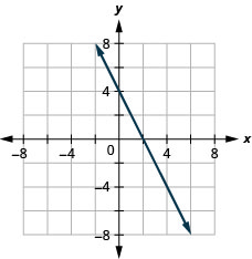 The figure shows a straight line on the x y-coordinate plane. Labeled ticks run from -8 to 8 on both axes. The straight line goes through the points (negative 1, 6), (0, 4), (1, 2), (2, 0), (3, negative 2), (4, negative 4), and (5, negative 6). There are arrows at the ends of the line pointing to the outside of the figure.