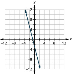 The figure shows a straight line drawn on the x y-coordinate plane. The x-axis of the plane runs from negative 12 to 12. The y-axis of the plane runs from negative 12 to 12. The straight line goes through the points (negative 3, 9), (negative 2, 5), (negative 1, 1), (0, negative 3), (1, negative 7), and (2, negative 11). The line has arrows on both ends pointing to the outside of the figure.