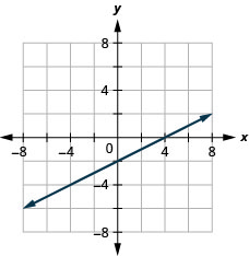 The figure shows a straight line drawn on the x y-coordinate plane. Labeled ticks run from -8 to 8 on both axes. The straight line goes through the points (negative 6, negative 5), (negative 4, negative 4), (negative 2, negative 3), (0, negative 2), (2, negative 1), (4, 0), and (6, 1). The line has arrows on both ends pointing to the outside of the figure.