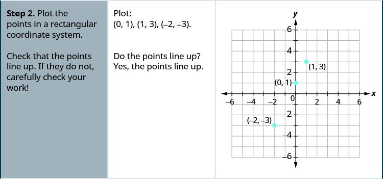 The second step is to “Plot the points in a rectangular coordinate system. Check that the points line up. If they do not, carefully check your work!” For the example the points are (0, 1), (1, 3), and (negative 2, negative 3). A graph shows the three points on the x y-coordinate plane. Labeled ticks run from -6 to 6 on both axes. Dots mark off the three points at (0, 1), (1, 3), and (negative 2, negative 3). The question “Do the points line up?” is stated and followed with the answer “Yes, the points line up.”