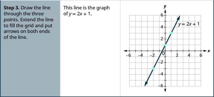 The third step of the procedure is “Draw the line through the three points. Extend the line to fill the grid and put arrows on both ends of the line.” A graph shows a straight line drawn through three points on the x y-coordinate plane. Labeled ticks run from -6 to 6 on both axes. Dots mark off the three points at (0, 1), (1, 3), and (negative 2, negative 3). A straight line goes through all three points. The line has arrows on both ends pointing to the edge of the figure. The line is labeled with the equation y equals 2x plus 1. The statement “This line is the graph of y equals 2x plus 1” is included next to the graph.