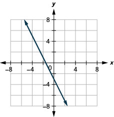 The figure shows a straight line drawn on the x y-coordinate plane. Labeled ticks run from -8 to 8 on both axes. The straight line goes through the points (negative 5, 7), (negative 4, 5), (negative 3, 3), (negative 2, 1), (negative 1, negative 1), (0, negative 3), (1, negative 5), and (2, negative 7).