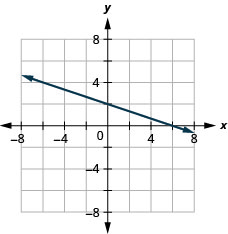 The figure shows a straight line drawn on the x y-coordinate plane. Labeled ticks run from -8 to 8 on both axes. The straight line goes through the points (negative 6, 4), (negative 3, 3), (0, 2), (3, 1), and (6, 0).