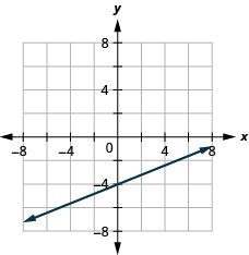 The line (2/5)x - y = 4 rises from left to right, passing through (-5, -6), (0, -4), and (5, -2). Labeled ticks run from -8 to 8 on both axes.